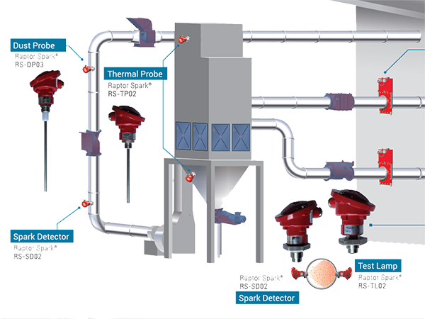 Raptor Spark Detection and Extinguishing System