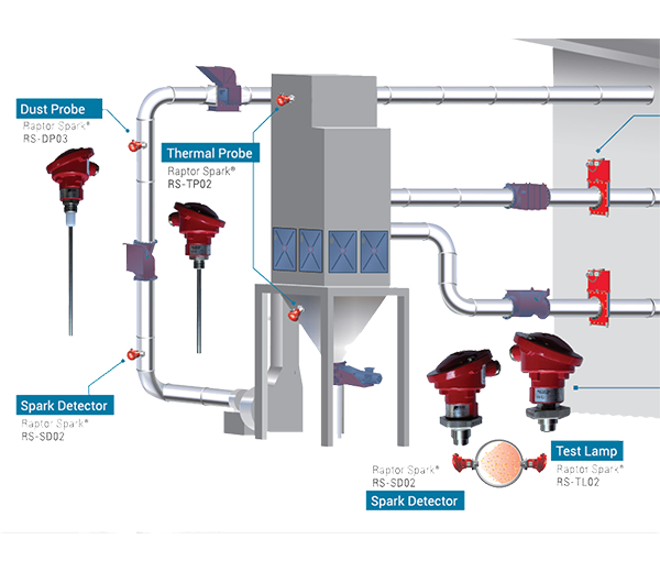 Raptor Spark Detection and Extinguishing System